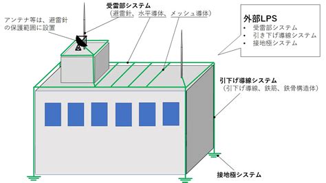 避雷針|雷対策の基本的な考え方｜株式会社サンコーシ